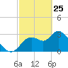 Florida Power tide chart for Friday, February 25, 2022