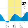 Florida Power tide chart for Sunday, February 27, 2022