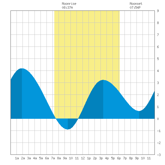 Florida Power tide chart for Wednesday, February 2, 2022
