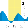 Florida Power tide chart for Wednesday, February 2, 2022