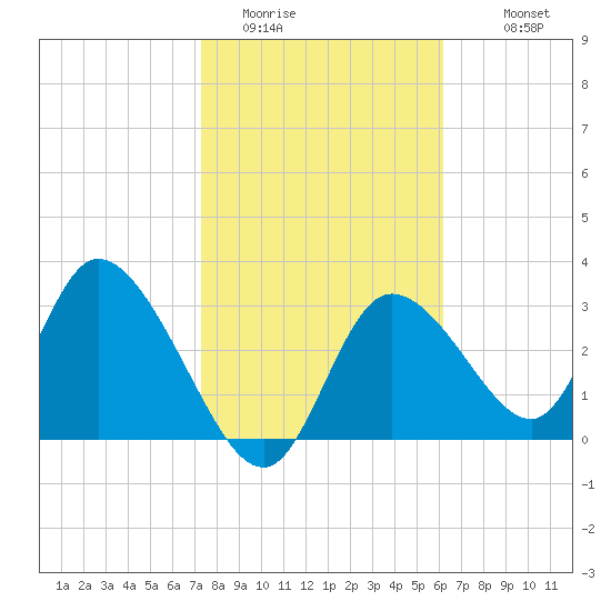 Florida Power tide chart for Thursday, February 3, 2022