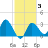 Florida Power tide chart for Thursday, February 3, 2022