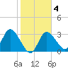 Florida Power tide chart for Friday, February 4, 2022