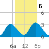 Florida Power tide chart for Sunday, February 6, 2022