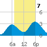 Florida Power tide chart for Monday, February 7, 2022