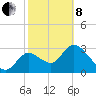 Florida Power tide chart for Tuesday, February 8, 2022