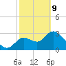 Florida Power tide chart for Wednesday, February 9, 2022
