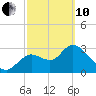 Florida Power tide chart for Thursday, March 10, 2022