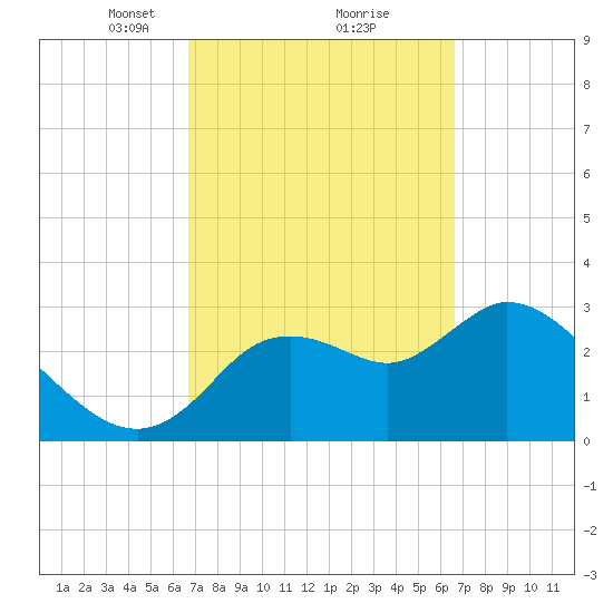 Florida Power tide chart for Saturday, March 12, 2022