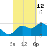 Florida Power tide chart for Saturday, March 12, 2022