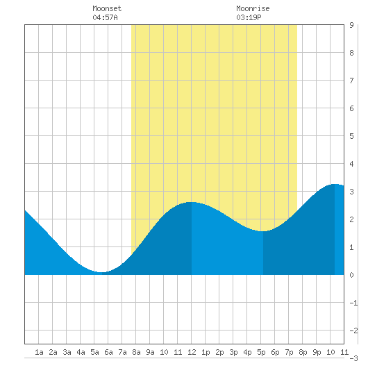 Florida Power tide chart for Sunday, March 13, 2022