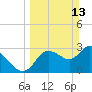 Florida Power tide chart for Sunday, March 13, 2022