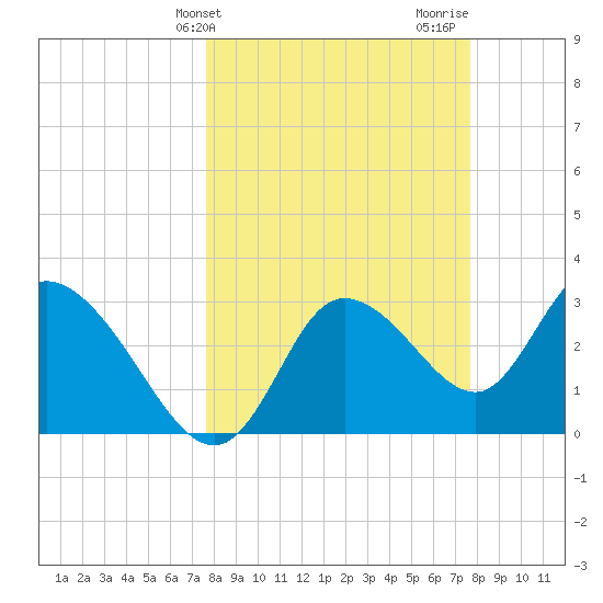 Florida Power tide chart for Tuesday, March 15, 2022