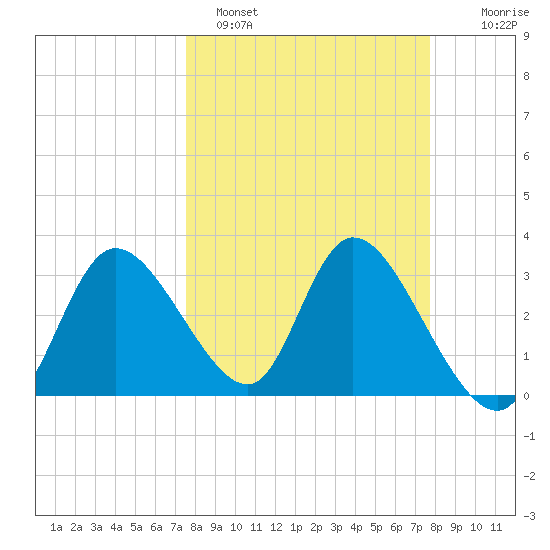 Florida Power tide chart for Sunday, March 20, 2022