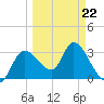 Florida Power tide chart for Tuesday, March 22, 2022