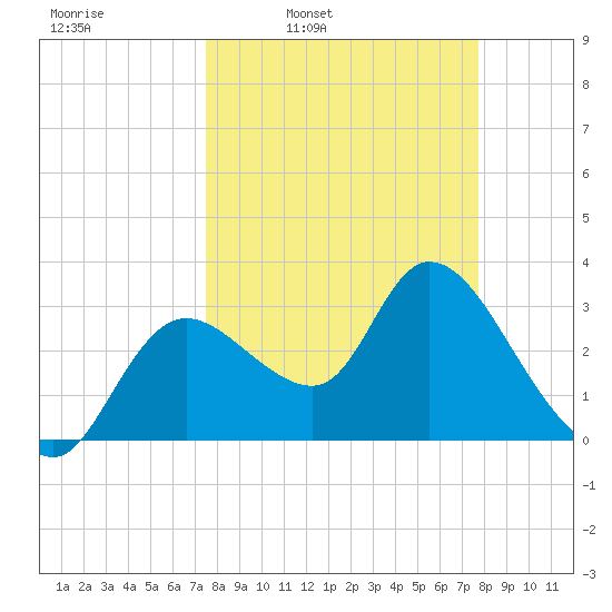 Florida Power tide chart for Wednesday, March 23, 2022