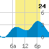 Florida Power tide chart for Thursday, March 24, 2022