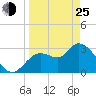 Florida Power tide chart for Friday, March 25, 2022