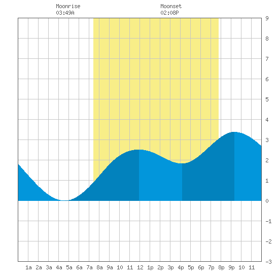 Florida Power tide chart for Saturday, March 26, 2022