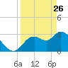Florida Power tide chart for Saturday, March 26, 2022