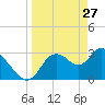 Florida Power tide chart for Sunday, March 27, 2022