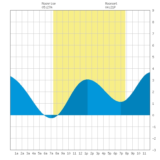 Florida Power tide chart for Monday, March 28, 2022