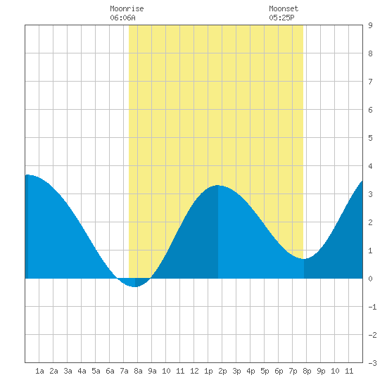 Florida Power tide chart for Tuesday, March 29, 2022
