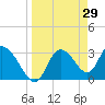 Florida Power tide chart for Tuesday, March 29, 2022