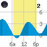 Florida Power tide chart for Wednesday, March 2, 2022