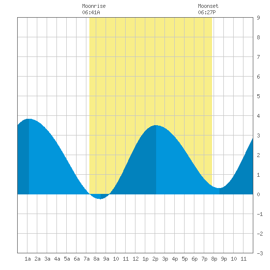Florida Power tide chart for Wednesday, March 30, 2022