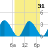 Florida Power tide chart for Thursday, March 31, 2022