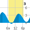 Florida Power tide chart for Thursday, March 3, 2022