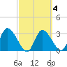 Florida Power tide chart for Friday, March 4, 2022