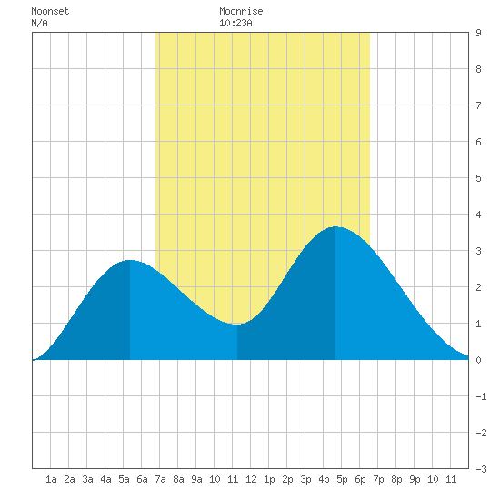 Florida Power tide chart for Tuesday, March 8, 2022