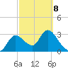 Florida Power tide chart for Tuesday, March 8, 2022