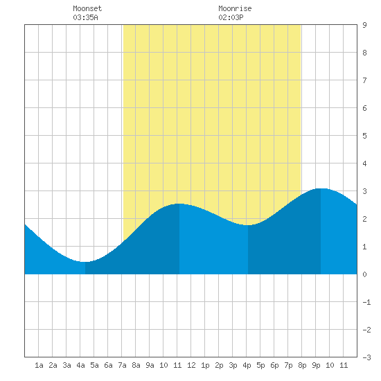 Florida Power tide chart for Sunday, April 10, 2022