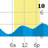 Florida Power tide chart for Sunday, April 10, 2022