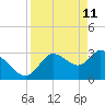 Florida Power tide chart for Monday, April 11, 2022