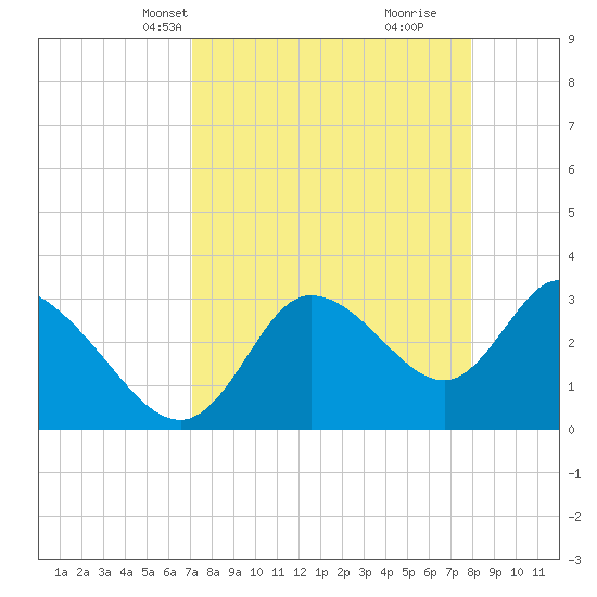 Florida Power tide chart for Tuesday, April 12, 2022