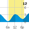 Florida Power tide chart for Tuesday, April 12, 2022