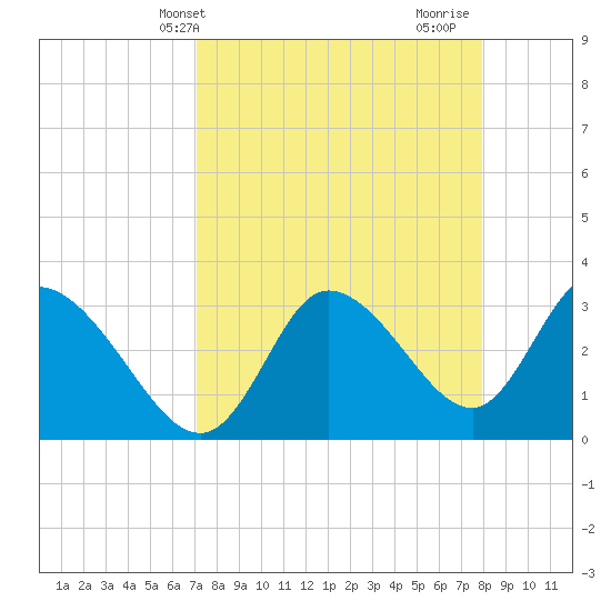 Florida Power tide chart for Wednesday, April 13, 2022