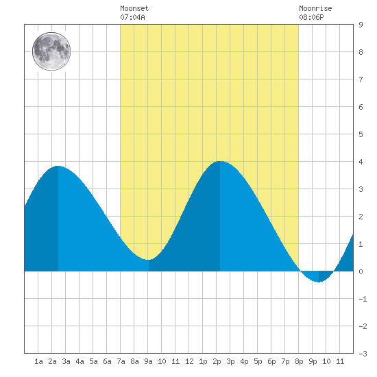 Florida Power tide chart for Saturday, April 16, 2022