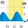 Florida Power tide chart for Saturday, April 16, 2022