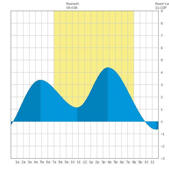 Florida Power tide chart for Tuesday, April 19, 2022