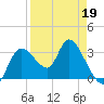 Florida Power tide chart for Tuesday, April 19, 2022