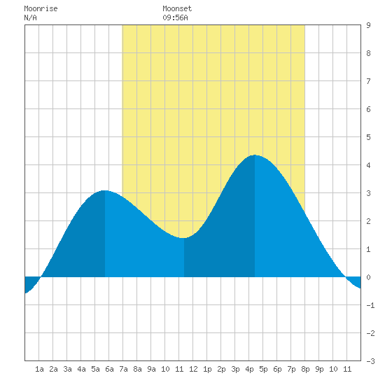 Florida Power tide chart for Wednesday, April 20, 2022