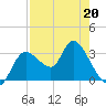 Florida Power tide chart for Wednesday, April 20, 2022