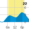 Florida Power tide chart for Friday, April 22, 2022