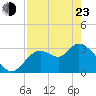 Florida Power tide chart for Saturday, April 23, 2022