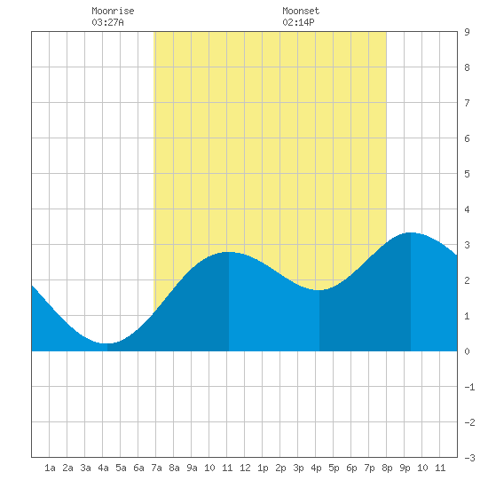 Florida Power tide chart for Sunday, April 24, 2022